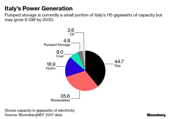 Italy Seen Needing Energy Storage to Deliver on Pollution Pledge