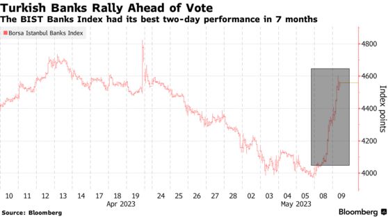 Turkish Banks Rally Ahead of Vote | The BIST Banks Index had its best two-day performance in 7 months
