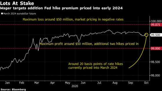 A Hawkish Fed Bet Is Creating Buzz in Key Part of Rates Market