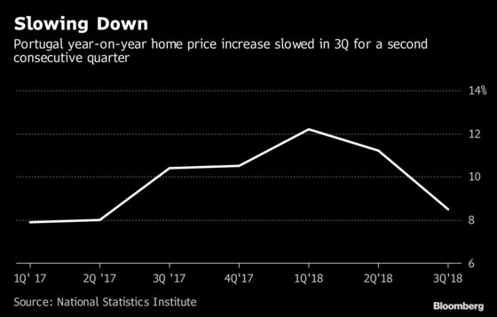 Portugal's Property Market Boom Shows Signs of Slowing Down