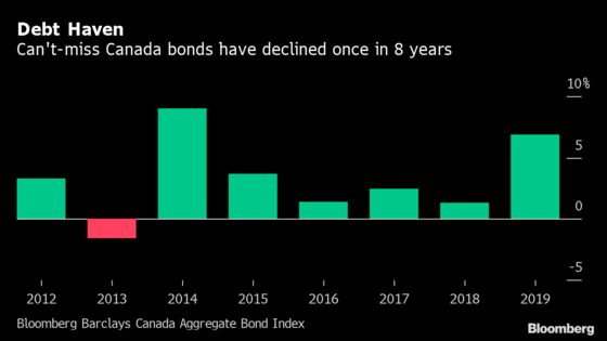 ETF Investors in Canada May Have Timed the Market Just Right