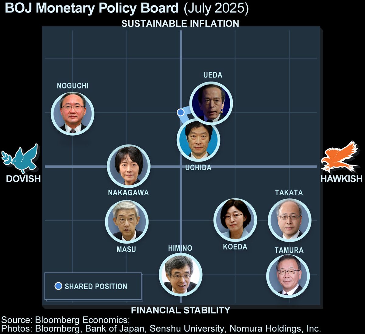 BOJ Board Member Reaffirms Stance on Raising Interest Rates