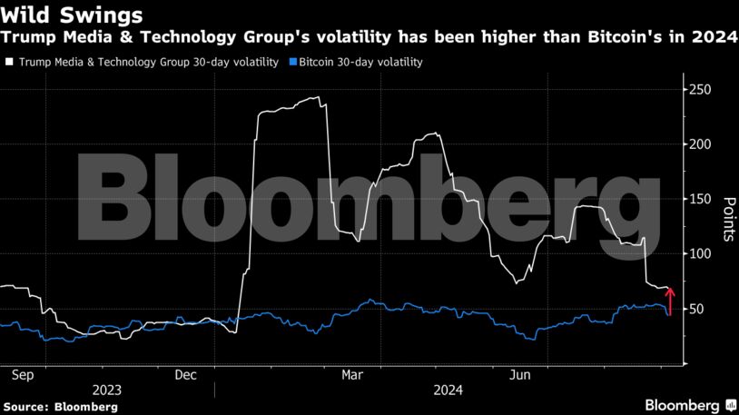 Wild Swings | Trump Media & Technology Group's volatility has been higher than Bitcoin's in 2024