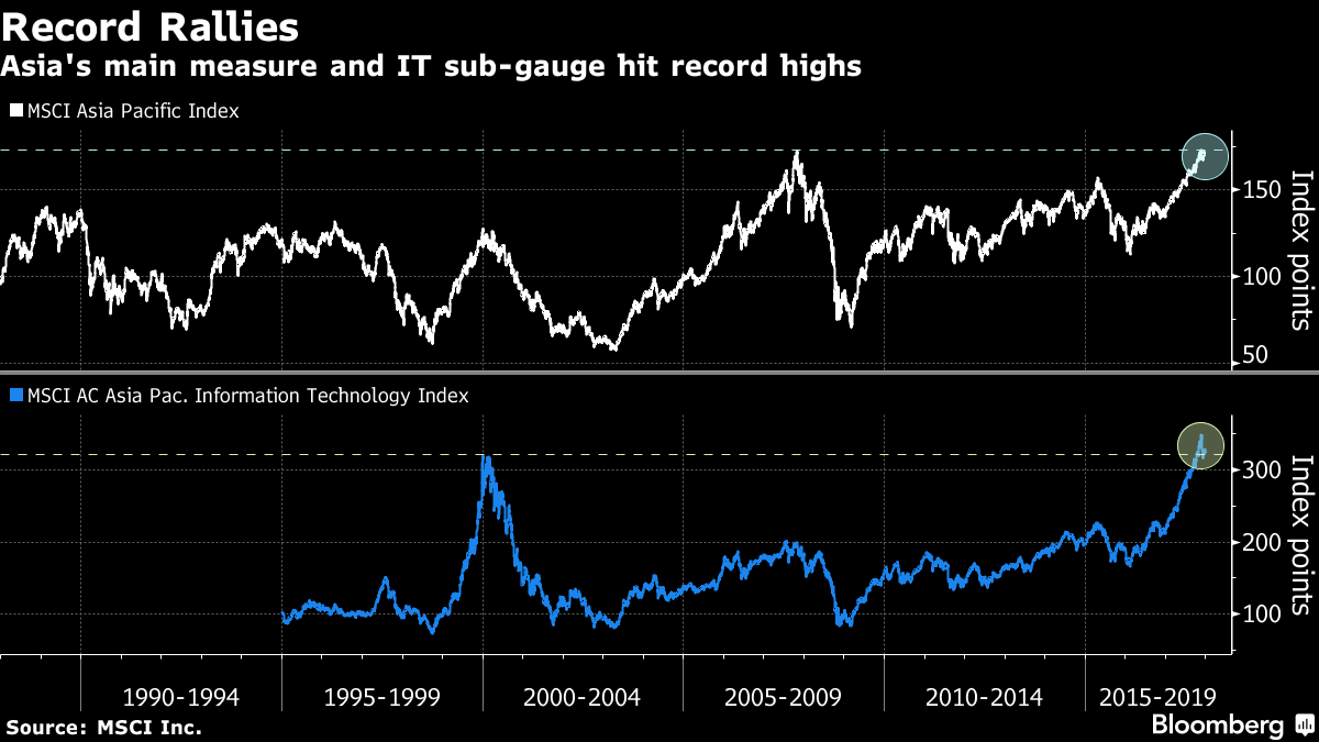 Image: MSCI Inc./Bloomberg