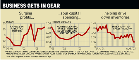 Chart: Business Gets In Gear