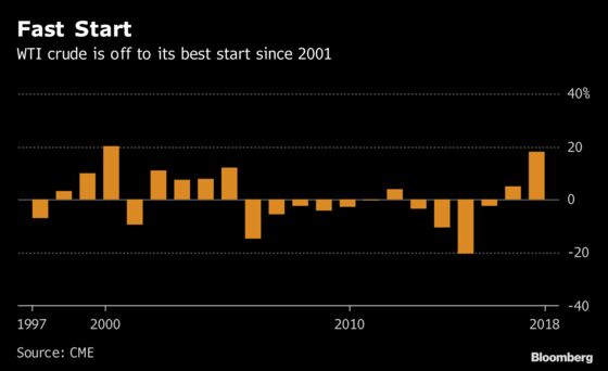 Oil Hasn't Started a Year This Hot Since the Turn of the Century