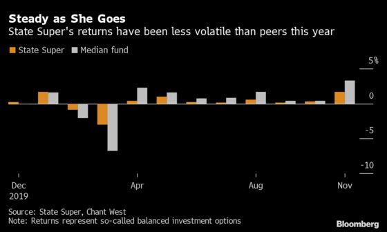 Aussie Pension Fund Adds Options on Selloff Risks, Outflows