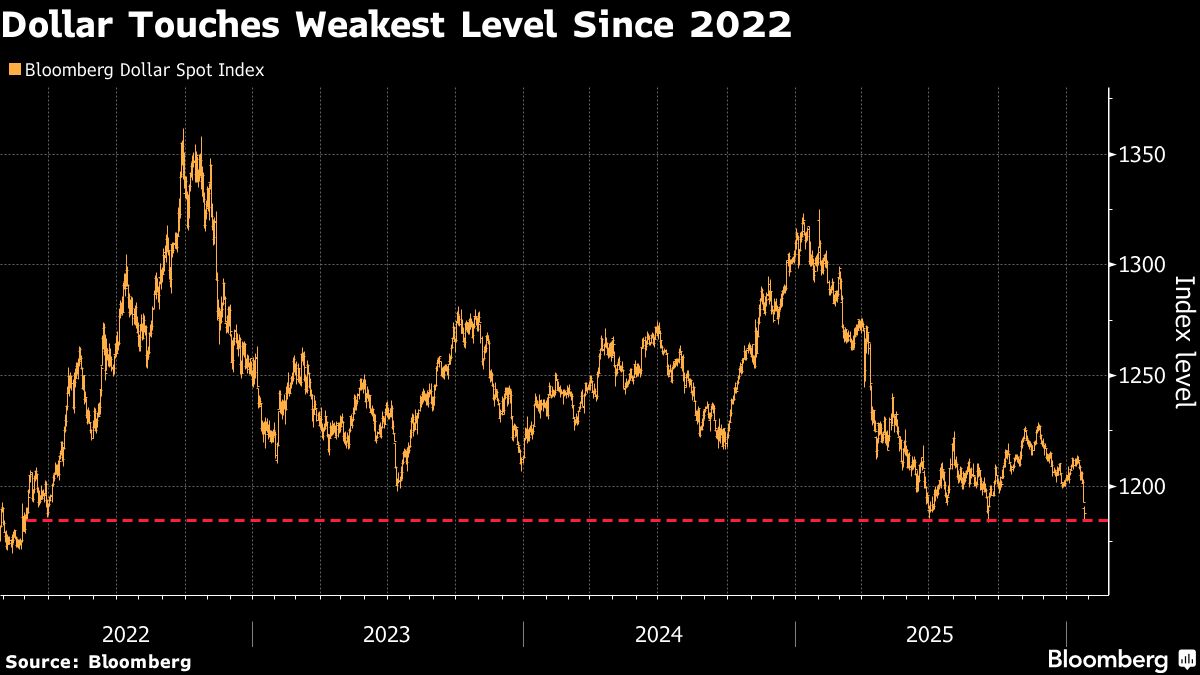 Dollar Sinks to Lowest Level in Four Years as Headwinds Multiply