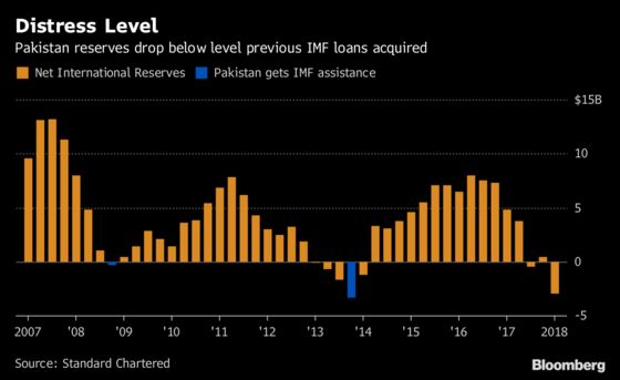 Pakistan Adds Red Tape to Access Dollars as Reserves Drop