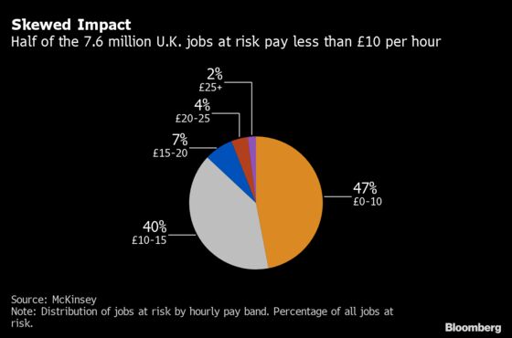 One in Four U.K. Jobs at Risk as Pandemic Hits Most Vulnerable