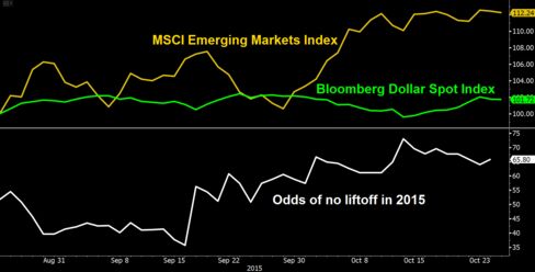 EM stocks emerigng markets fed liftoff wirp bets FOMC
