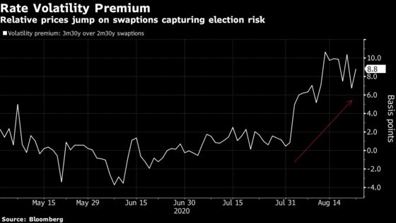 Volatility Markets Brace for Election Drama Like Never Before