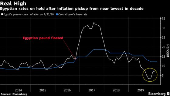 Egypt Refrains From Rate Cut Again as Virus Jolts Global Outlook