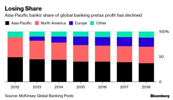 Asia’s Banks Must Brace for Worsening Storm, McKinsey Says