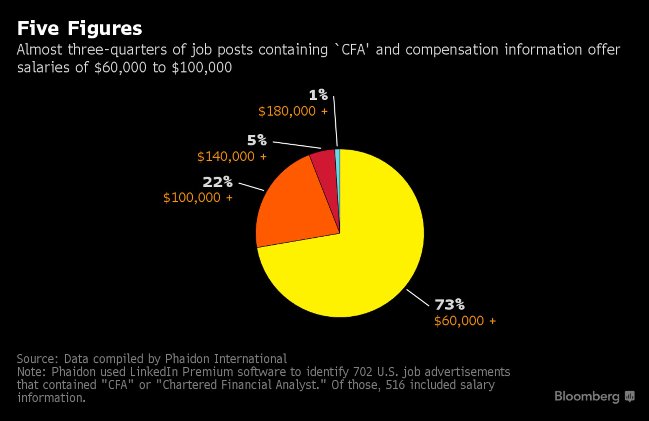 The Cfa Exam S Toughest Question What Payoff Insute Of About 73 Percent Of Job Postings That Specified Compensation And Included A Reference To The Cfa Designation Offered Salary Below 100 000 According