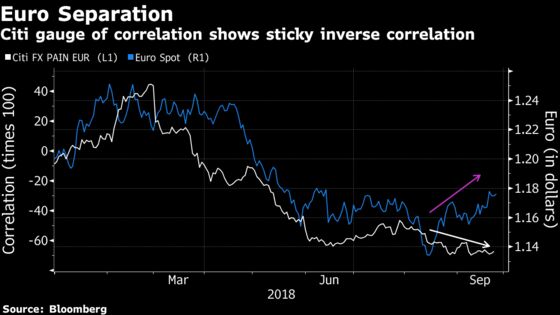 Euro Short-Squeeze Stage Set as Currency Tests 3-Month High