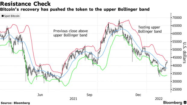 Bitcoin's recovery has pushed the token to the upper bollinger band