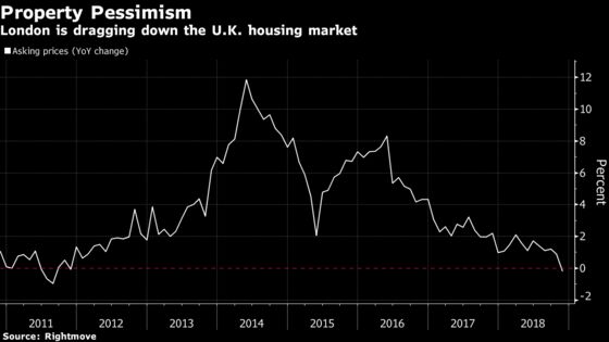 U.K. Housing Woes Deepen With First Asking-Price Drop Since 2011