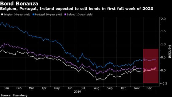 Europe Returns to the Bond Market as Geopolitics Boosts Demand