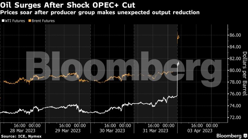Oil Surges After Shock OPEC+ Cut | Prices soar after producer group makes unexpected output reduction