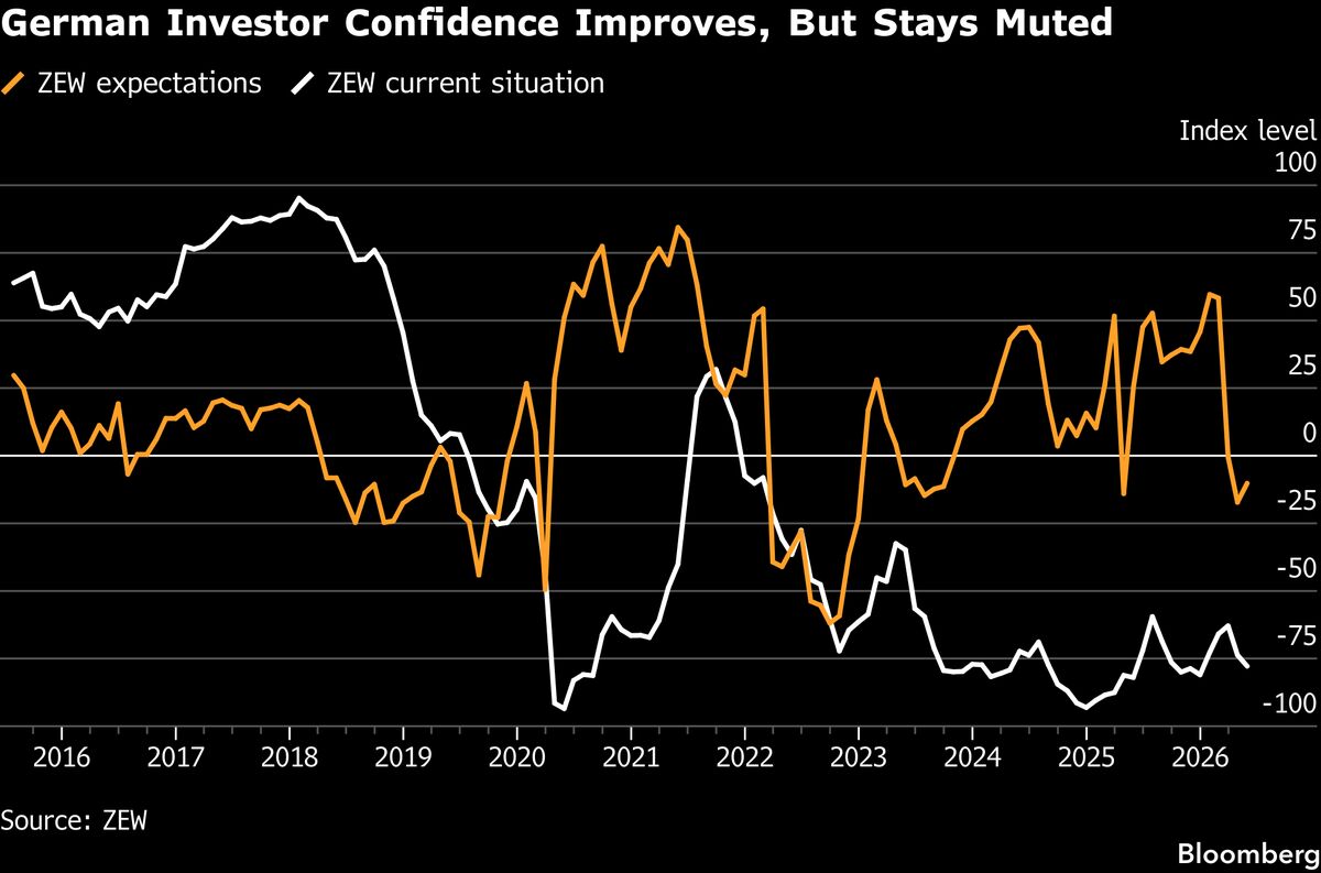 German Investor Outlook Unexpectedly Improves on Hope Over War