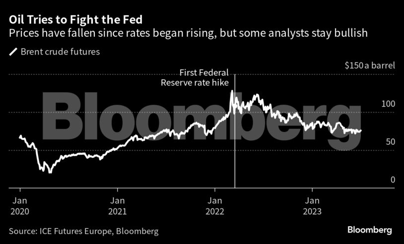 Oil Tries to Fight the Fed | Prices have fallen since rates began rising, but some analysts stay bullish