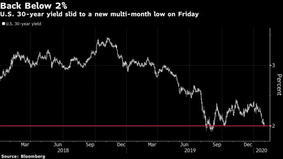 U.S. 30-Year Yield Drops Below 2% for First Time Since October