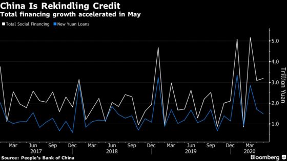 China’s Credit Growth Picked Up in May Amid Policy Support