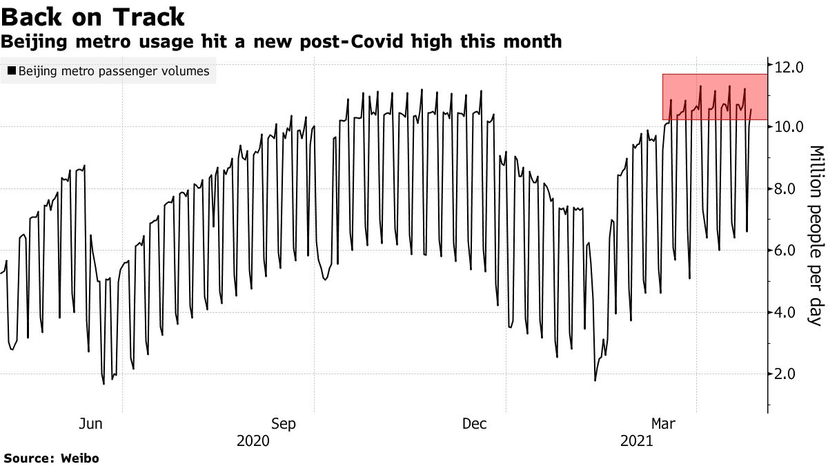 Beijing metro usage hit a new post-Covid high this month