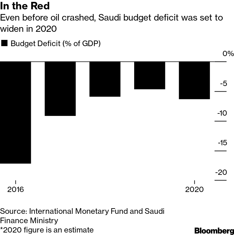 Saudi Arabia S Economy Can Ill Afford Oil Price War It Began