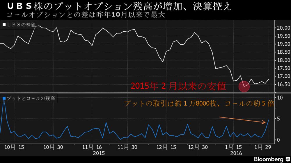 ｕｂｓのプットオプション残高が増加 ２日に決算控え チャート Bloomberg