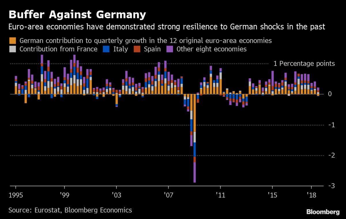 German Recession Wouldn’t Bring Down Euro-Area Economy: Chart - Bloomberg