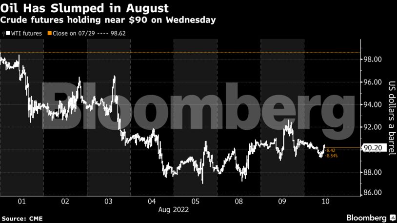 Crude futures holding near $90 on Wednesday