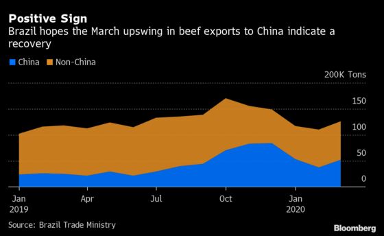 Brazilian Beef Shipments Show China Resurgence, Mideast Plunge