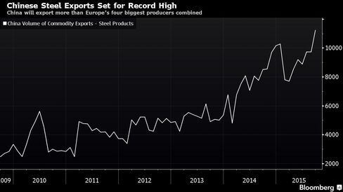China will export more than Europe's four biggest producers combined