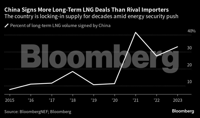 China Signs More Long-Term LNG Deals Than Rival Importers | The country is locking-in supply for decades amid energy security push