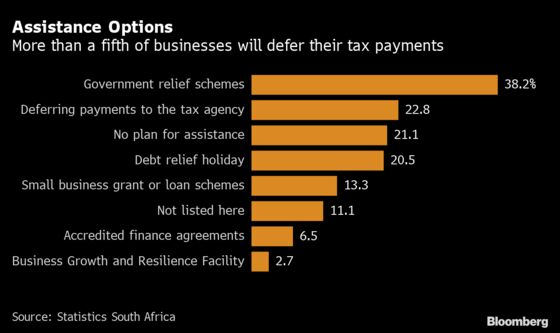 South African Businesses’ Pain From Coronavirus Lockdown in Charts