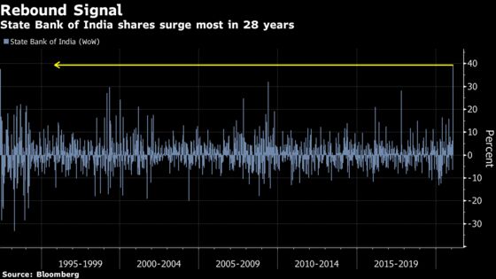 Biggest Indian Bank Posts Steepest Weekly Surge in Three Decades