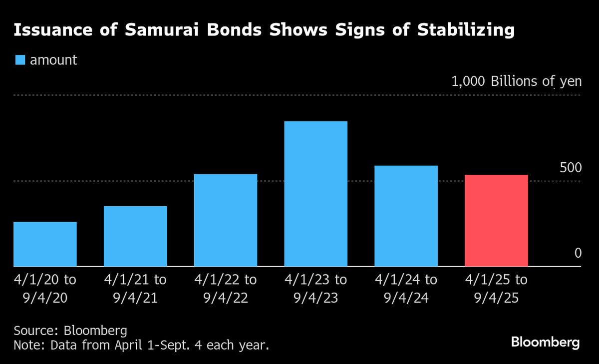 HSBC Sells ¥101 Billion of Samurai in First Yen Bond in 3 Years
