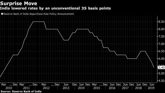 India Delivers Unconventional Rate Cut to Spur Economy