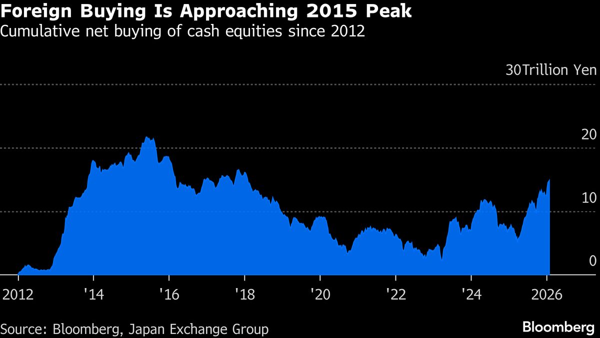 Takaichi Seen Luring More Global Money Than Abe to Japan Stocks.