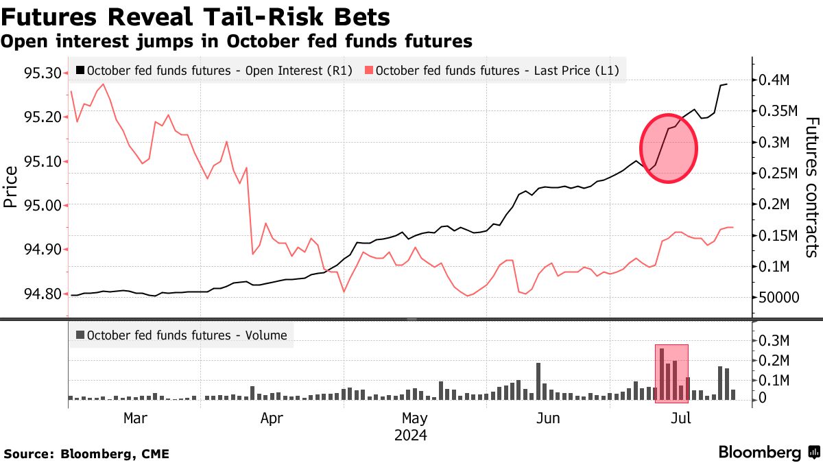 ＦＲＢは利下げで後手か－トレーダーは大幅金融緩和の可能性も視野に - Bloomberg