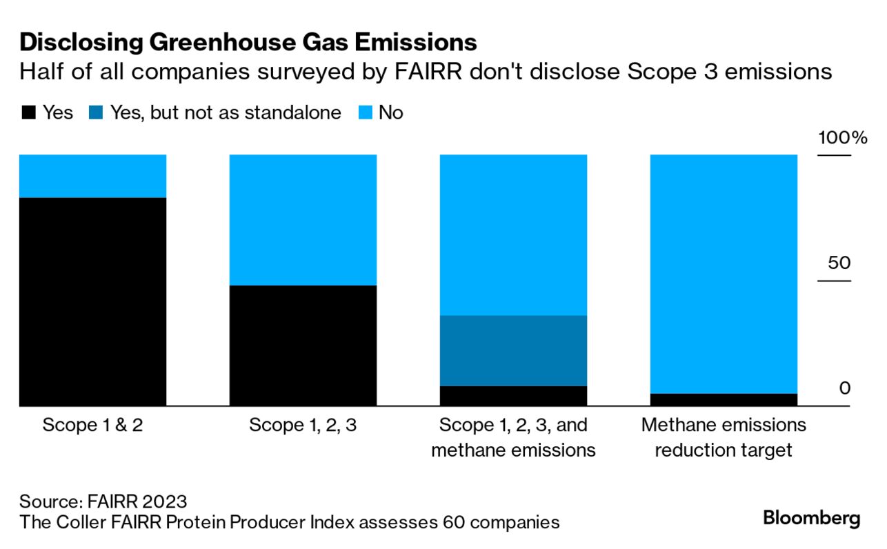 Why the 'Scope' of Carbon Emissions Is Hard to Gauge - Bloomberg