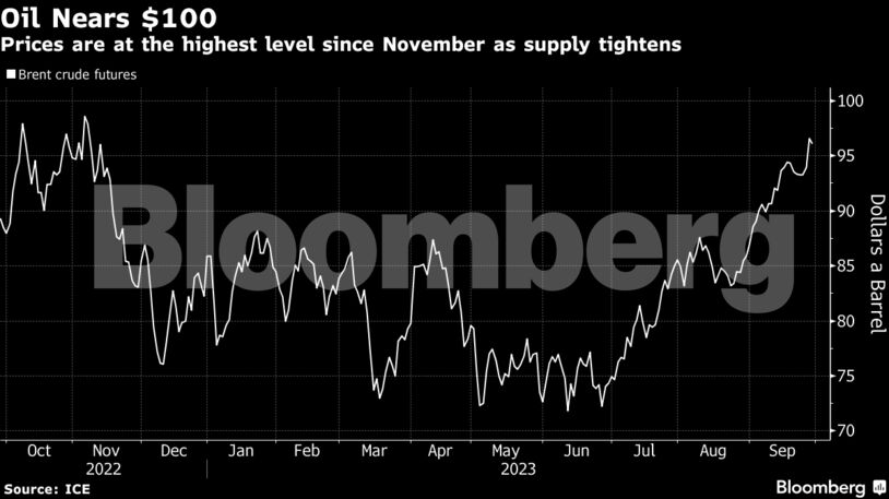 Oil Nears $100 | Prices are at the highest level since November as supply tightens
