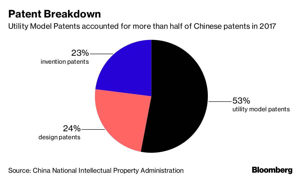 China Claims More Patents Than Any Country Most Are Worthless