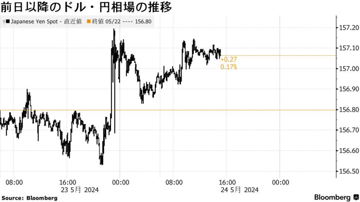 前日以降のドル・円相場の推移