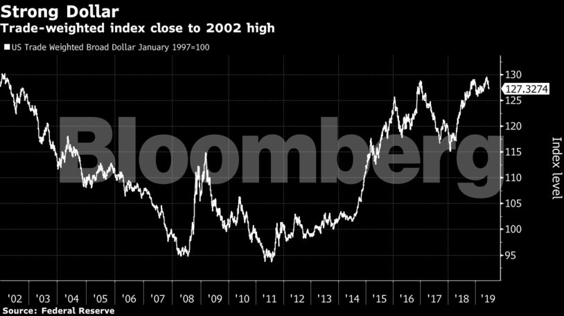 Trade-weighted index close to 2002 high