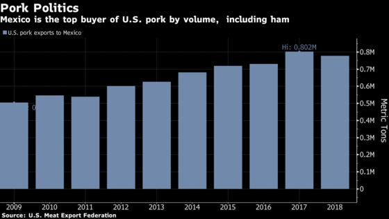 Pork Producers, Corn Growers Urge Trump to Drop Mexico Tariffs
