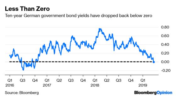 Yields Below Zero Spell Trouble for Hedge Funds