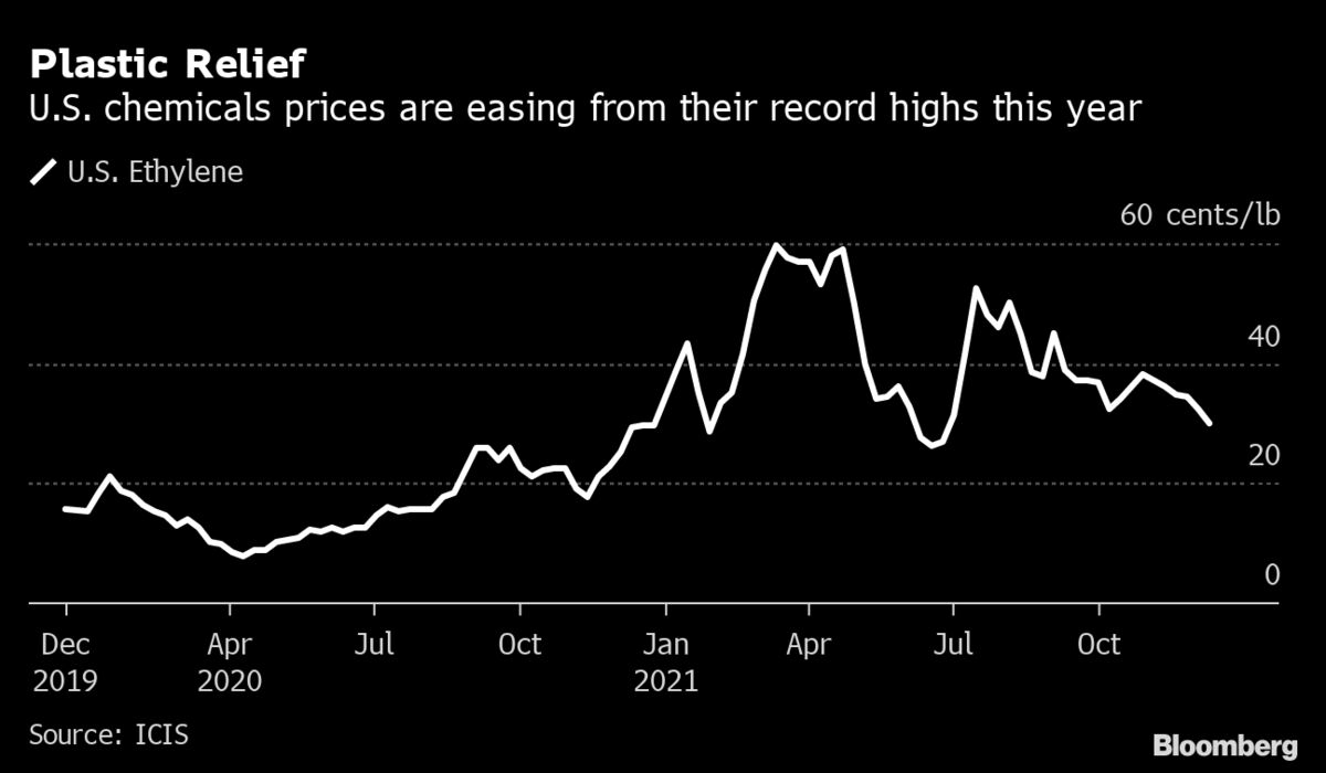 Plastic Prices Ease From Record Highs Providing Inflation Relief ...